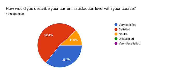 pie chart on how would you describe your current satisfaction level with your course