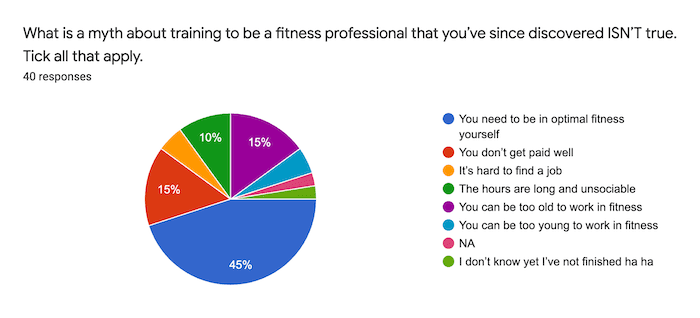 pie chart on what is a myth about training to be fitness professional that you've since discovered isn't true. 