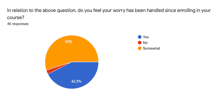 pie chart on in relation to the above question, do you feel your worry has been handled since enrolling in your course?