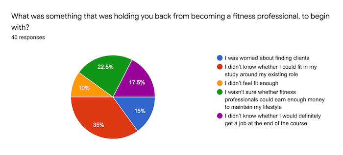 pie chart on what was something that was holding you back from becoming a fitness professional, to begin with