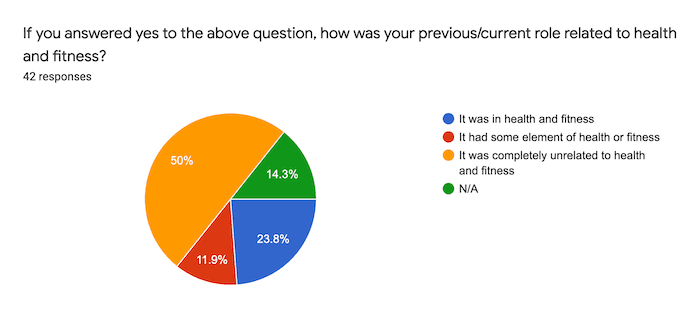 pie chart on how was your previous/current role related to health and fitness