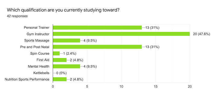 graph answering what qualification are you currently studying toward? 